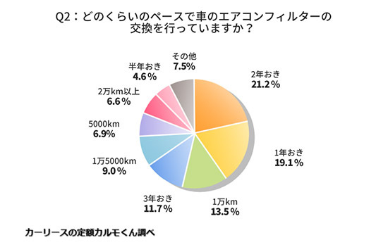 車のエアコンフィルター 4割が交換経験なし 存在を知らない人も n R 車のエアコンフィルター 4割が交換経験なし 存在を知らない人も n R