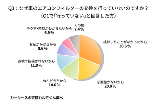 車のエアコンフィルター 4割が交換経験なし 存在を知らない人も n R 車のエアコンフィルター 4割が交換経験なし 存在を知らない人も n R